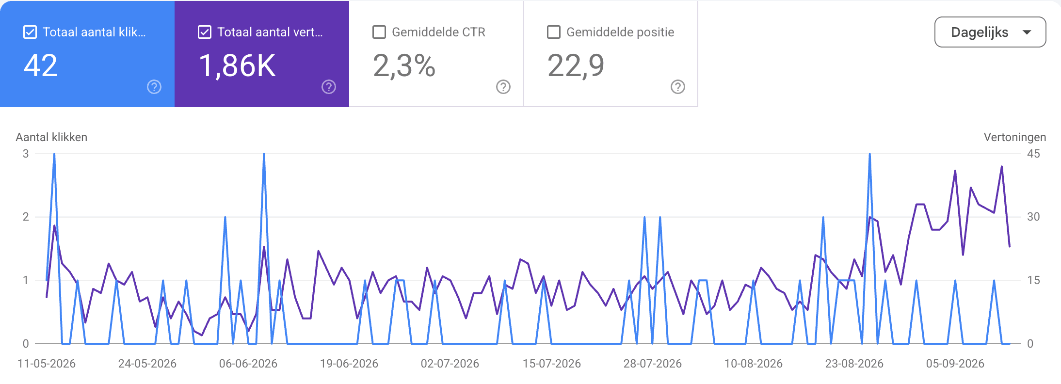 Google Search Console met klikken en vertoningen van mei tot september 2026