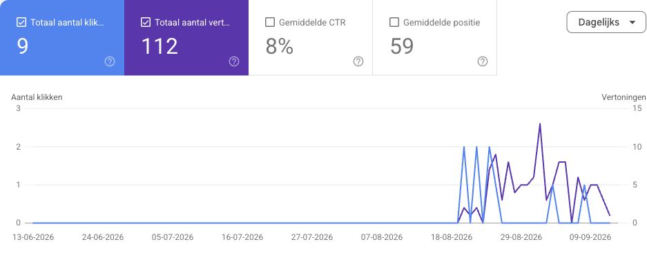 Eigen Search Console-screenshot van MintCheck met klikken, vertoningen en een daggrafiek